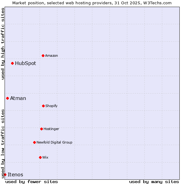 Market position of HubSpot vs. Atman vs. Itenos