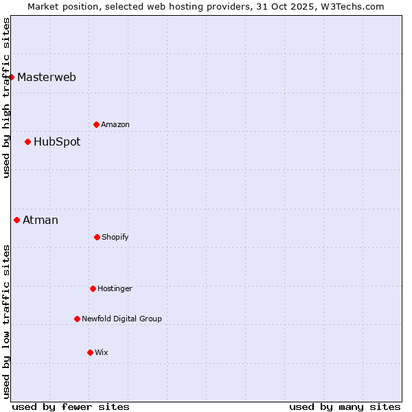 Market position of HubSpot vs. Atman vs. Masterweb