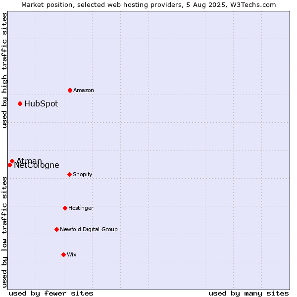Market position of HubSpot vs. Atman vs. NetCologne