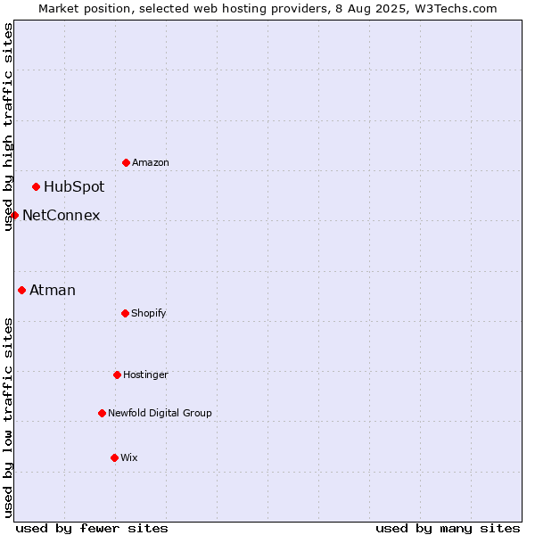 Market position of HubSpot vs. Atman vs. NetConnex