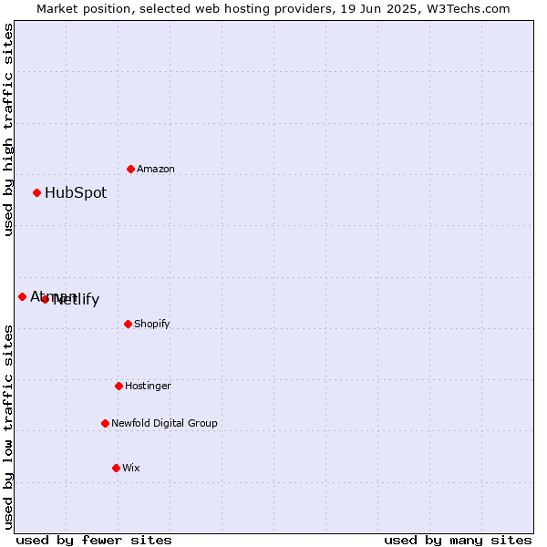 Market position of Netlify vs. HubSpot vs. Atman