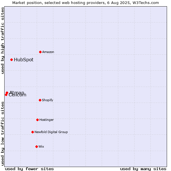 Market position of HubSpot vs. Atman vs. Cellcom