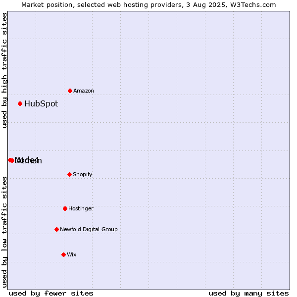 Market position of HubSpot vs. Atman vs. Node4
