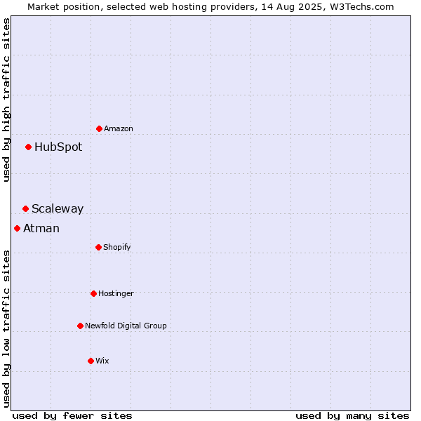 Market position of HubSpot vs. Scaleway vs. Atman
