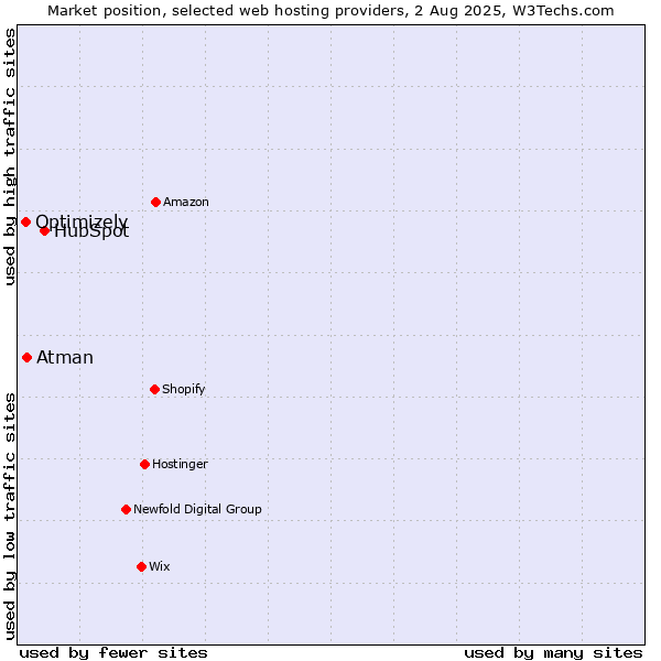 Market position of HubSpot vs. Atman vs. Optimizely