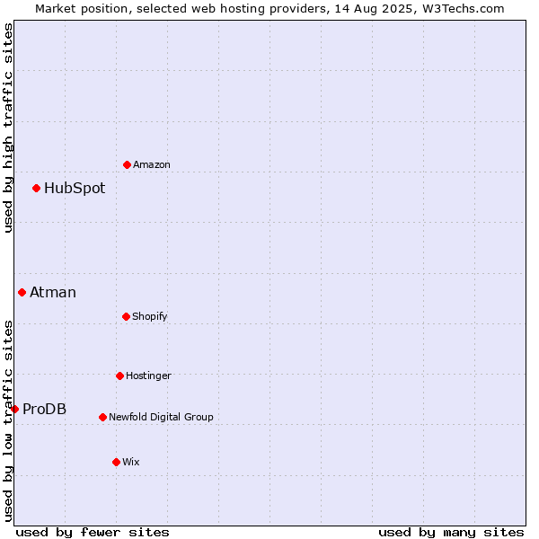 Market position of HubSpot vs. Atman vs. ProDB