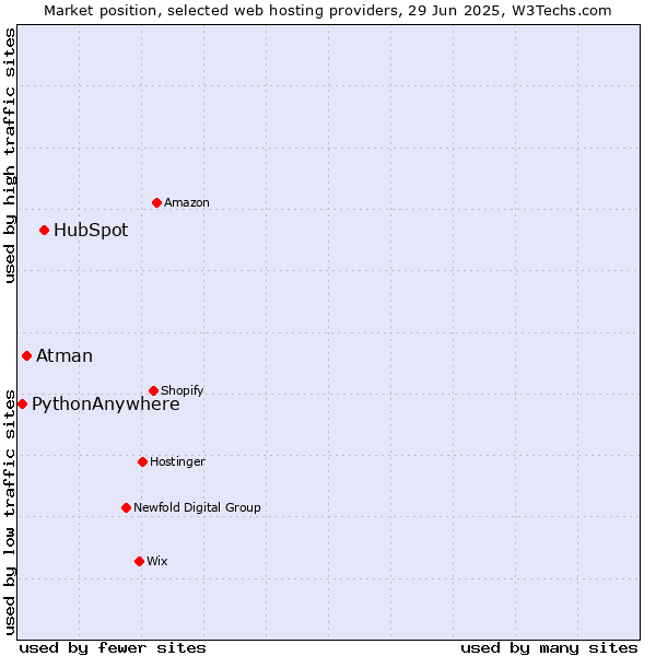 Market position of HubSpot vs. Atman vs. PythonAnywhere