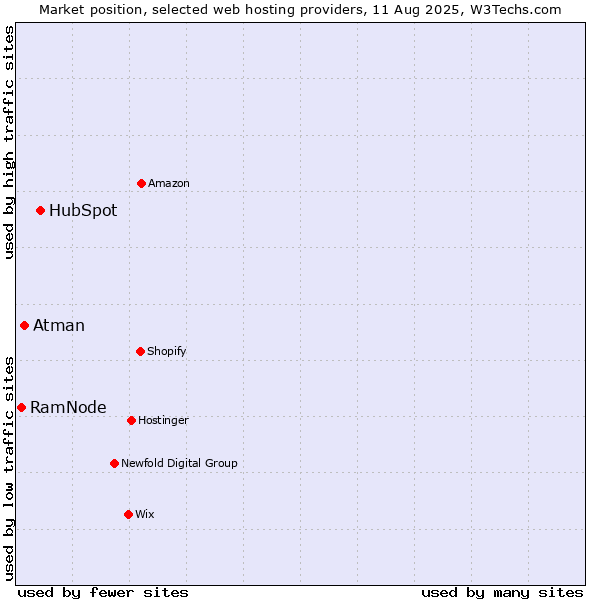 Market position of HubSpot vs. Atman vs. RamNode