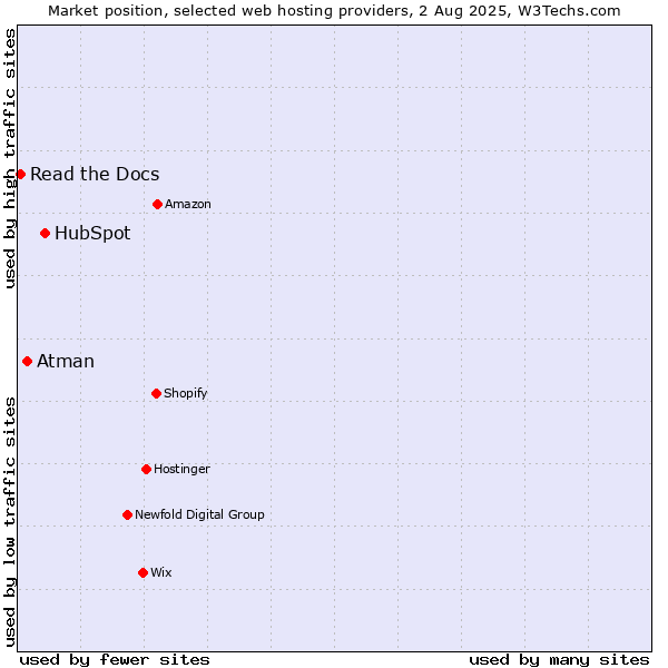 Market position of HubSpot vs. Atman vs. Read the Docs