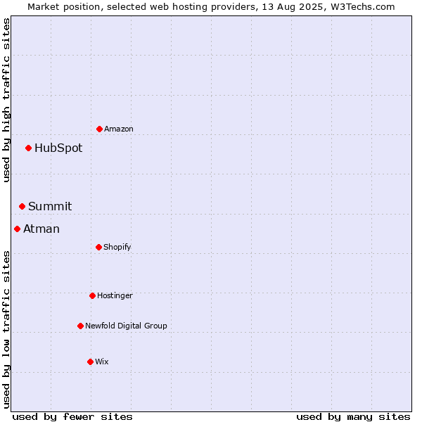 Market position of HubSpot vs. Summit vs. Atman