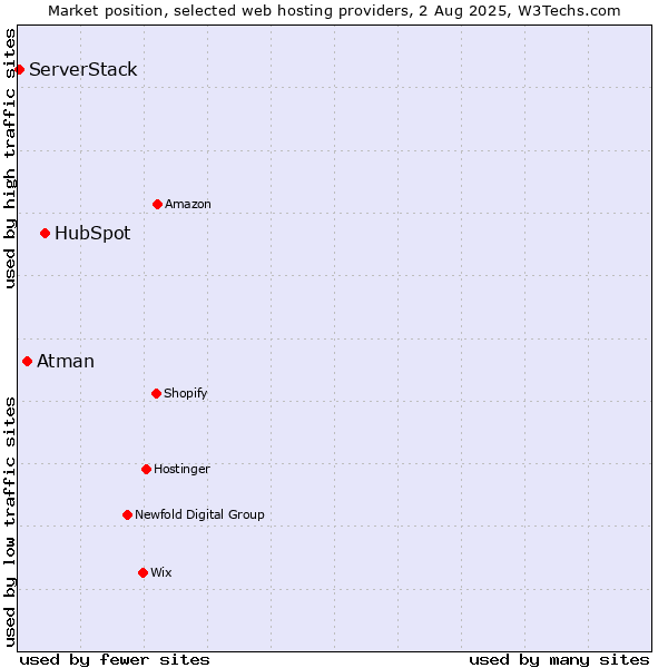 Market position of HubSpot vs. Atman vs. ServerStack