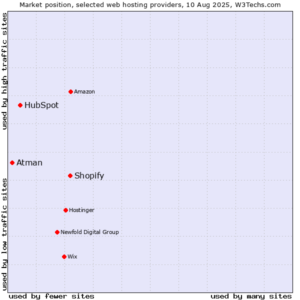 Market position of Shopify vs. HubSpot vs. Atman