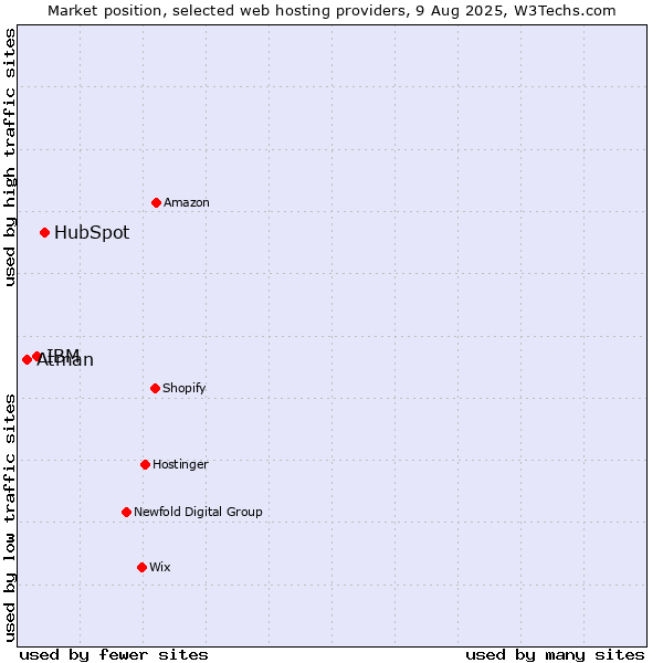 Market position of HubSpot vs. IBM vs. Atman