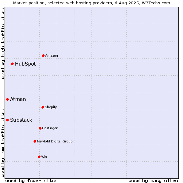 Market position of HubSpot vs. Atman vs. Substack