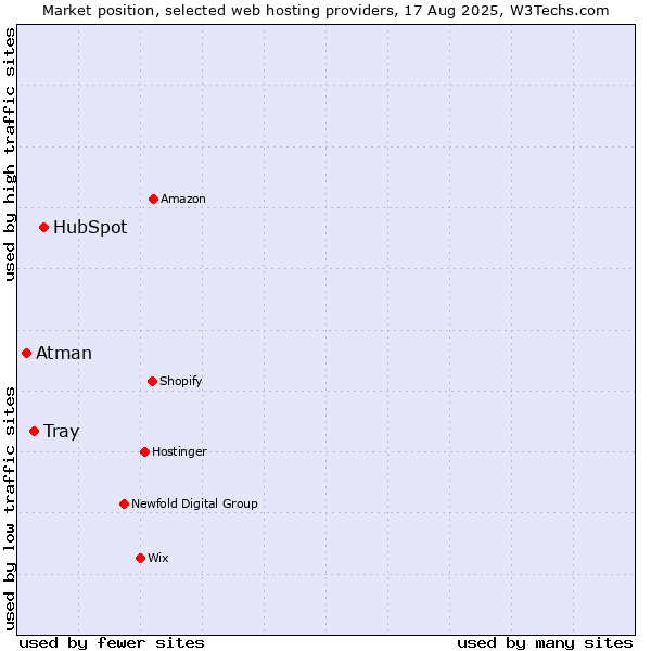 Market position of HubSpot vs. Tray vs. Atman
