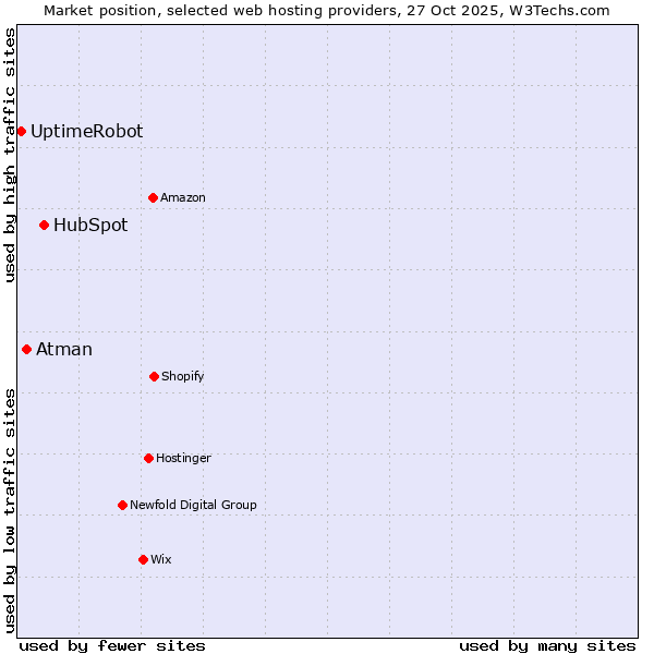 Market position of HubSpot vs. Atman vs. UptimeRobot