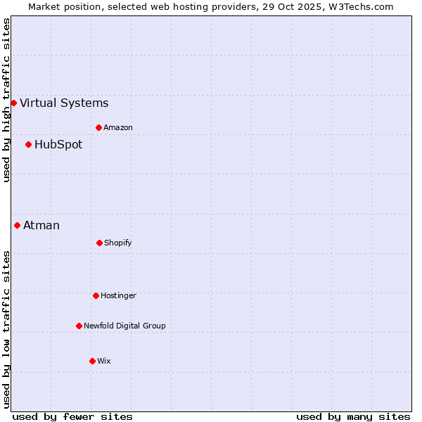 Market position of HubSpot vs. Atman vs. Virtual Systems
