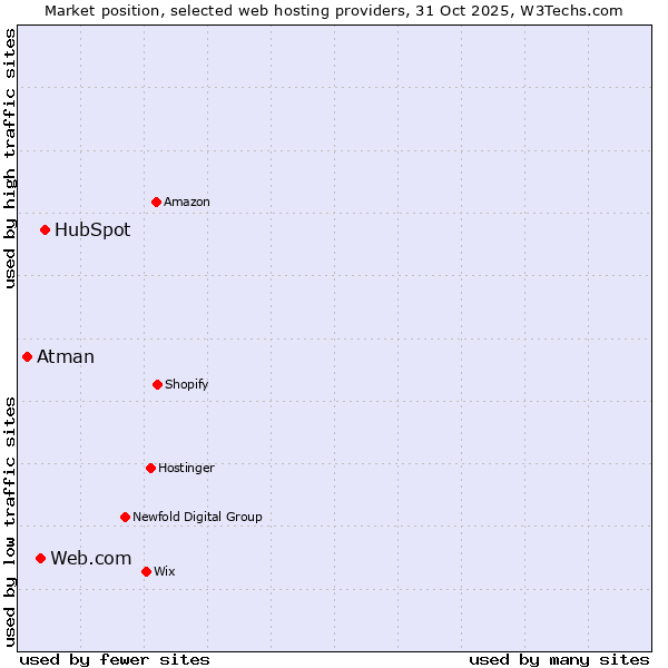 Market position of HubSpot vs. Web.com vs. Atman