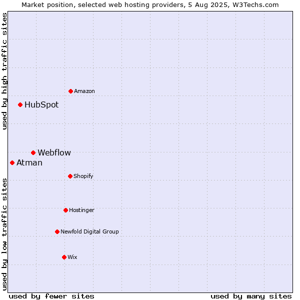 Market position of Webflow vs. HubSpot vs. Atman