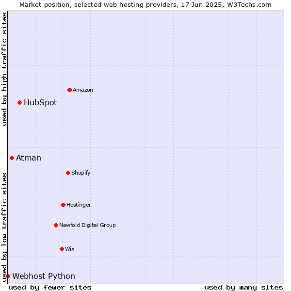 Market position of HubSpot vs. Atman vs. Webhost Python