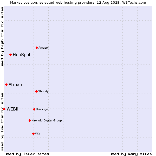 Market position of HubSpot vs. Atman vs. WEBii