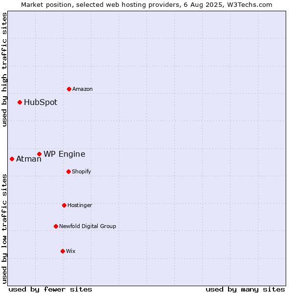 Market position of WP Engine vs. HubSpot vs. Atman