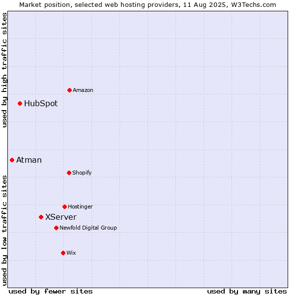 Market position of XServer vs. HubSpot vs. Atman