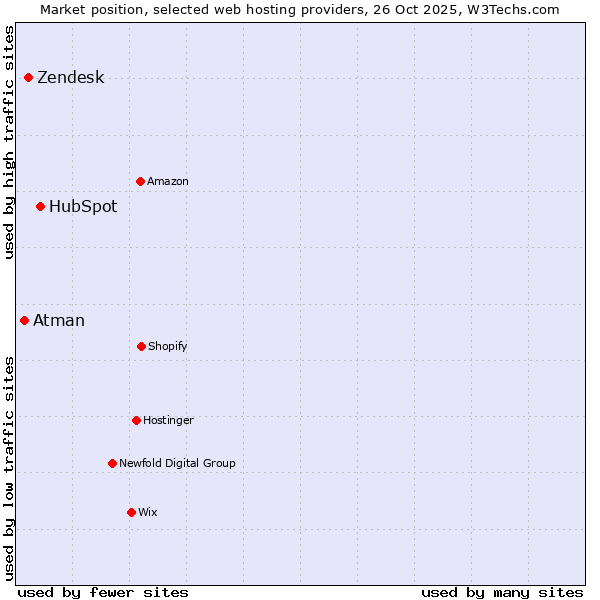 Market position of HubSpot vs. Zendesk vs. Atman
