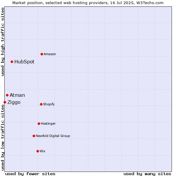 Market position of HubSpot vs. Atman vs. Ziggo