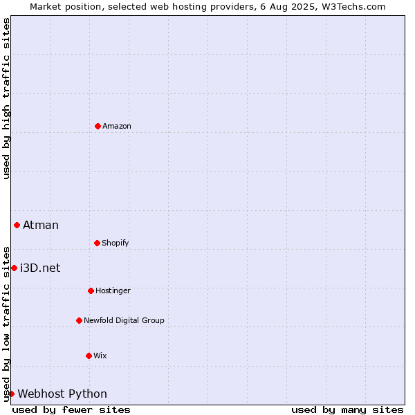 Market position of Atman vs. i3D.net vs. Webhost Python