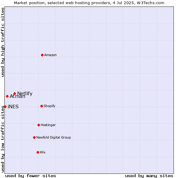 Market position of Netlify vs. Atman vs. iNES