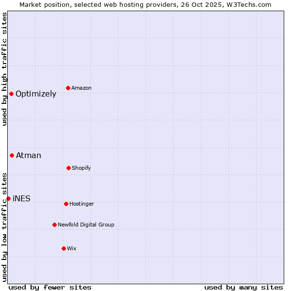 Market position of Atman vs. Optimizely vs. iNES