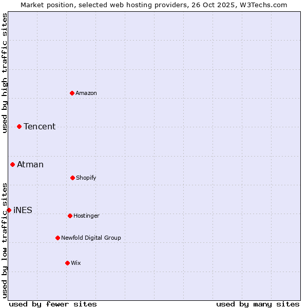 Market position of Tencent vs. Atman vs. iNES
