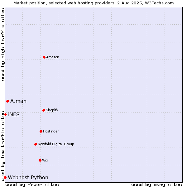 Market position of Atman vs. iNES vs. Webhost Python