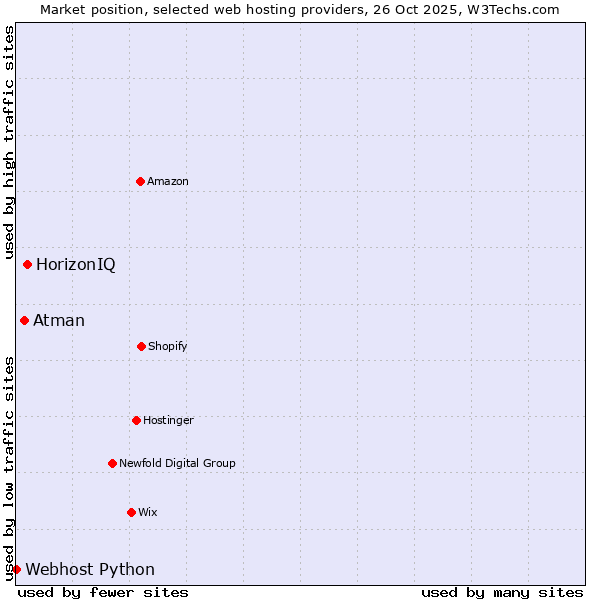 Market position of HorizonIQ vs. Atman vs. Webhost Python
