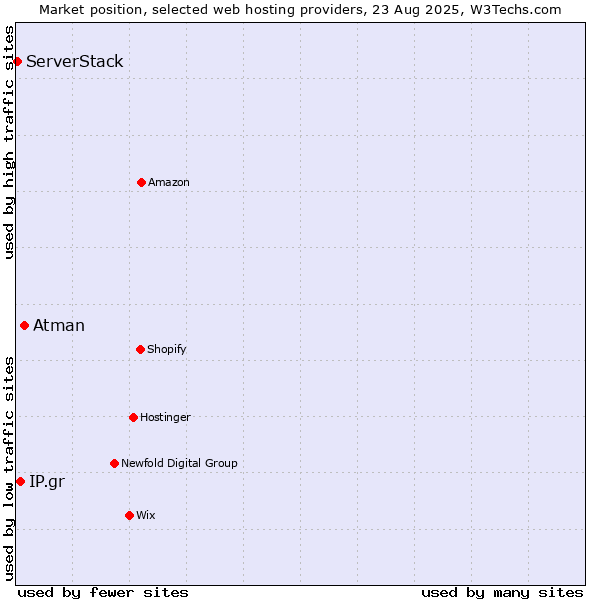 Market position of Atman vs. IP.gr vs. ServerStack