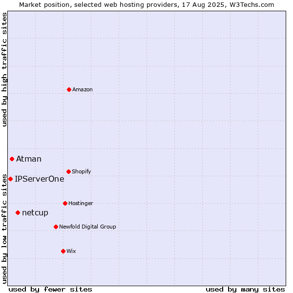 Market position of netcup vs. Atman vs. IPServerOne