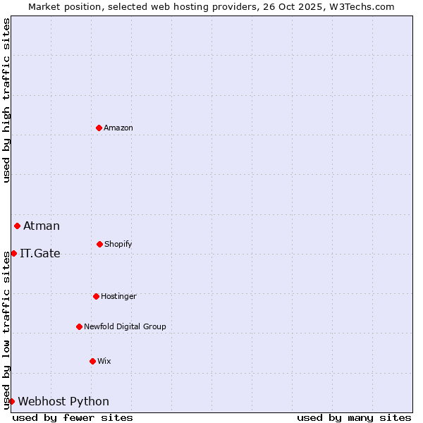 Market position of Atman vs. IT.Gate vs. Webhost Python