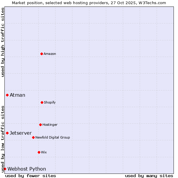 Market position of Jetserver vs. Atman vs. Webhost Python