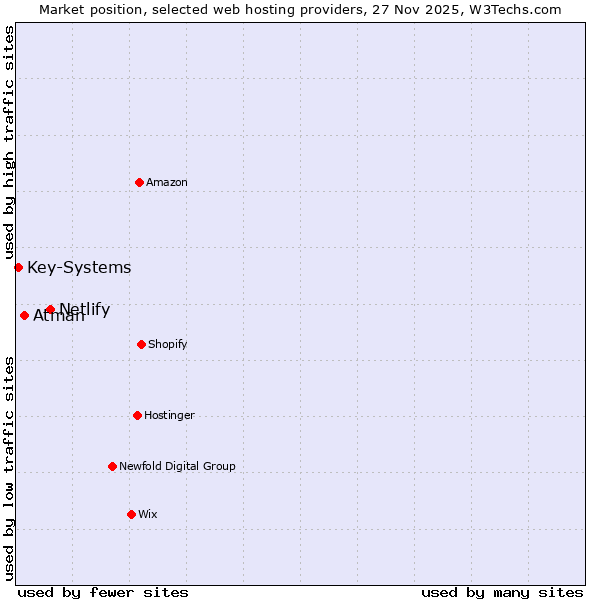 Market position of Netlify vs. Atman vs. Key-Systems