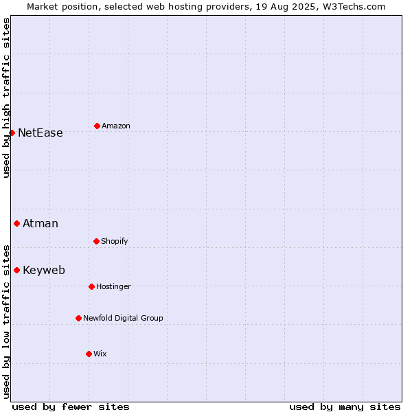 Market position of Keyweb vs. Atman vs. NetEase