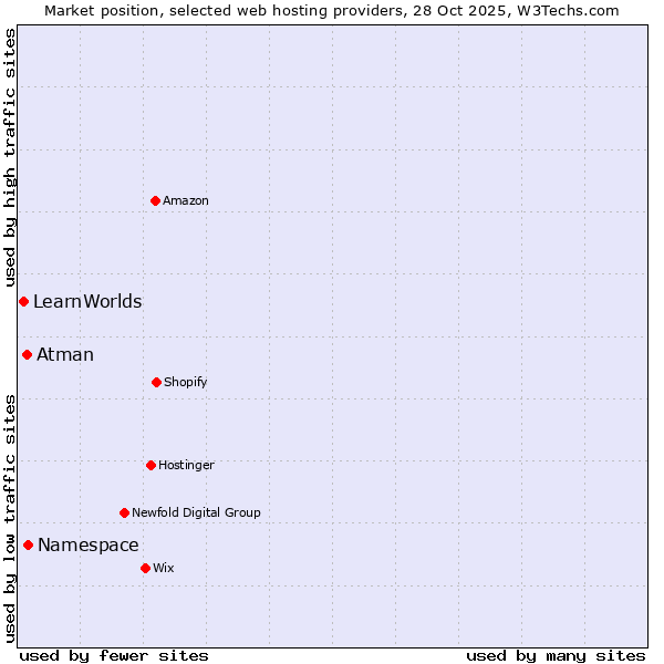 Market position of Namespace vs. Atman vs. LearnWorlds