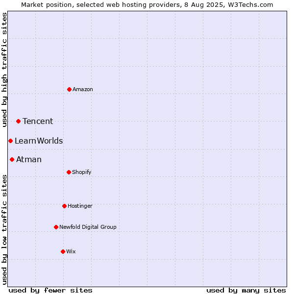 Market position of Tencent vs. Atman vs. LearnWorlds