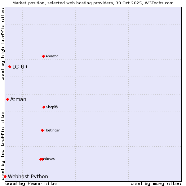Market position of LG U+ vs. Atman vs. Webhost Python