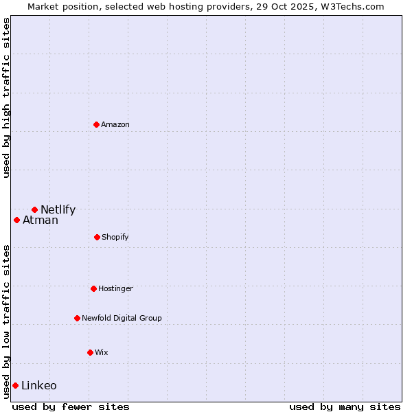 Market position of Netlify vs. Atman vs. Linkeo