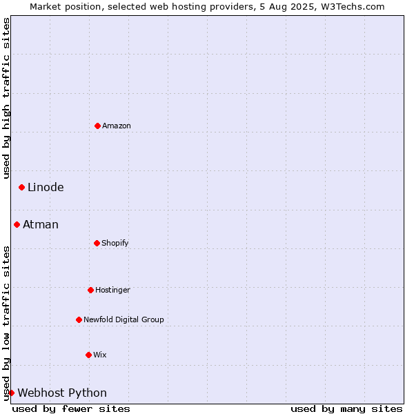 Market position of Linode vs. Atman vs. Webhost Python