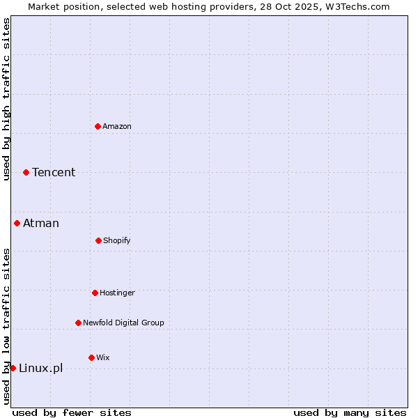Market position of Tencent vs. Atman vs. Linux.pl