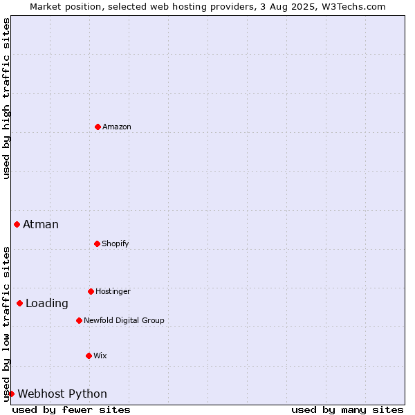 Market position of Loading vs. Atman vs. Webhost Python
