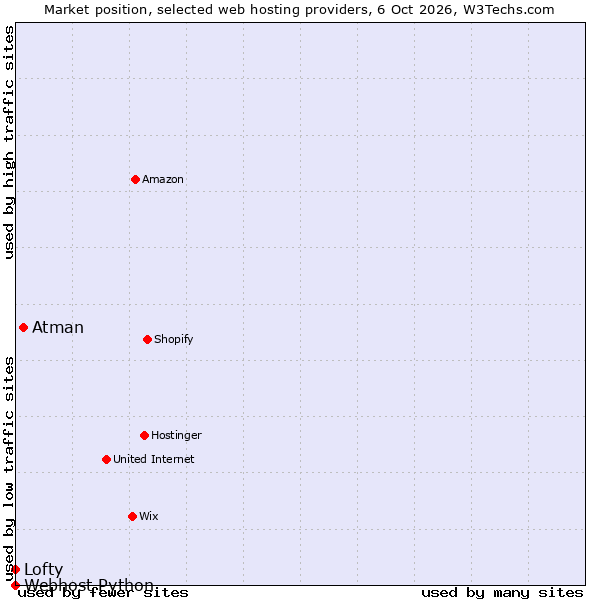 Market position of Atman vs. Lofty vs. Webhost Python