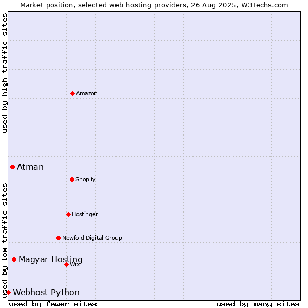 Market position of Magyar Hosting vs. Atman vs. Webhost Python
